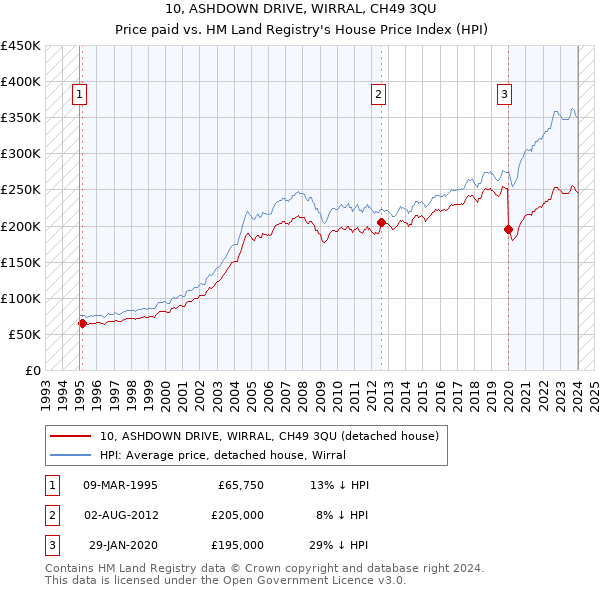 10, ASHDOWN DRIVE, WIRRAL, CH49 3QU: Price paid vs HM Land Registry's House Price Index