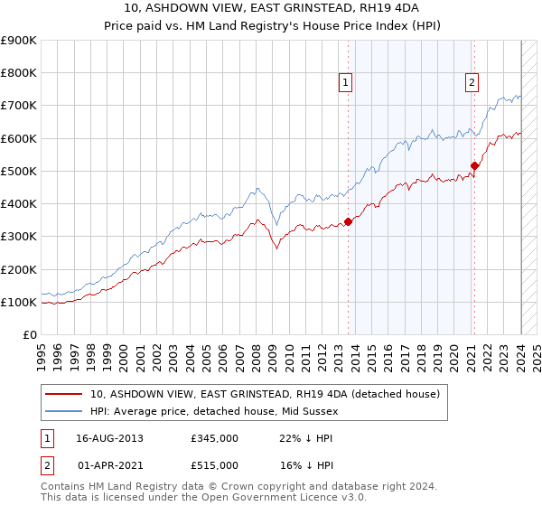 10, ASHDOWN VIEW, EAST GRINSTEAD, RH19 4DA: Price paid vs HM Land Registry's House Price Index