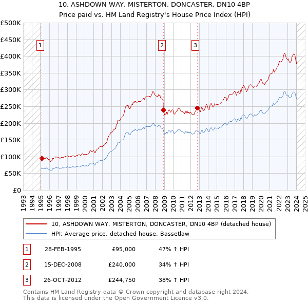10, ASHDOWN WAY, MISTERTON, DONCASTER, DN10 4BP: Price paid vs HM Land Registry's House Price Index