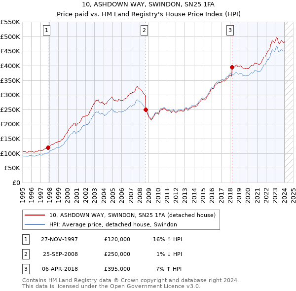 10, ASHDOWN WAY, SWINDON, SN25 1FA: Price paid vs HM Land Registry's House Price Index