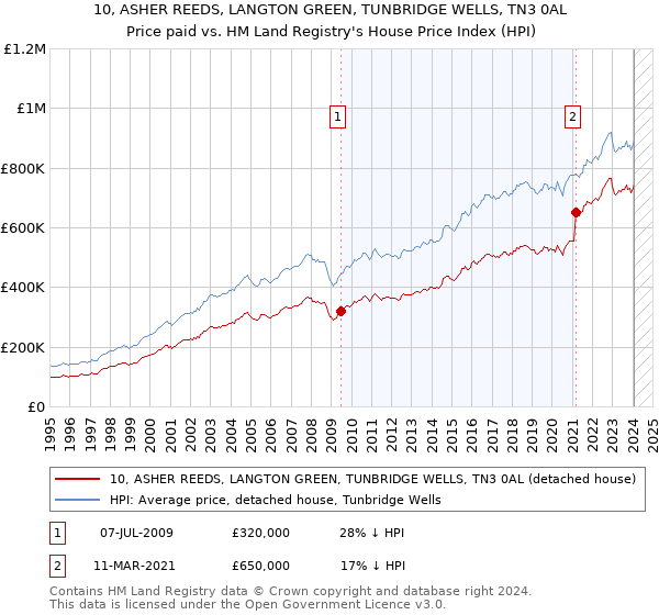 10, ASHER REEDS, LANGTON GREEN, TUNBRIDGE WELLS, TN3 0AL: Price paid vs HM Land Registry's House Price Index