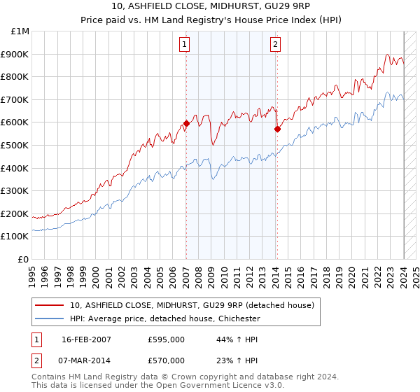 10, ASHFIELD CLOSE, MIDHURST, GU29 9RP: Price paid vs HM Land Registry's House Price Index