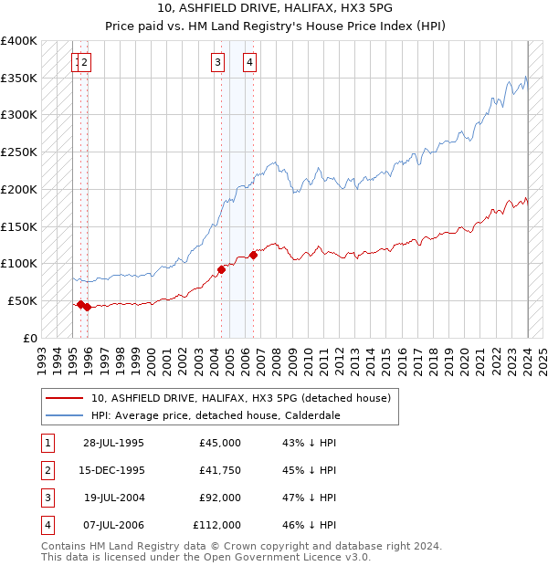10, ASHFIELD DRIVE, HALIFAX, HX3 5PG: Price paid vs HM Land Registry's House Price Index