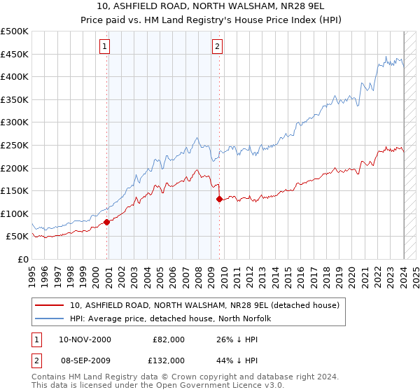 10, ASHFIELD ROAD, NORTH WALSHAM, NR28 9EL: Price paid vs HM Land Registry's House Price Index