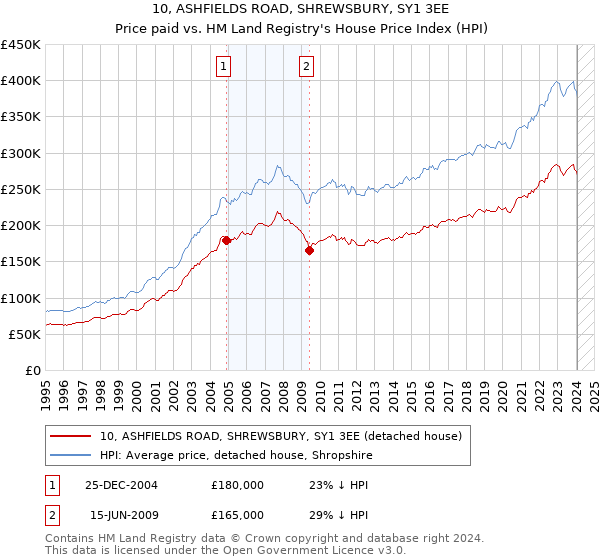 10, ASHFIELDS ROAD, SHREWSBURY, SY1 3EE: Price paid vs HM Land Registry's House Price Index