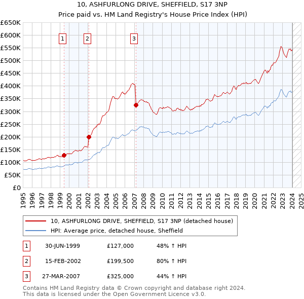 10, ASHFURLONG DRIVE, SHEFFIELD, S17 3NP: Price paid vs HM Land Registry's House Price Index