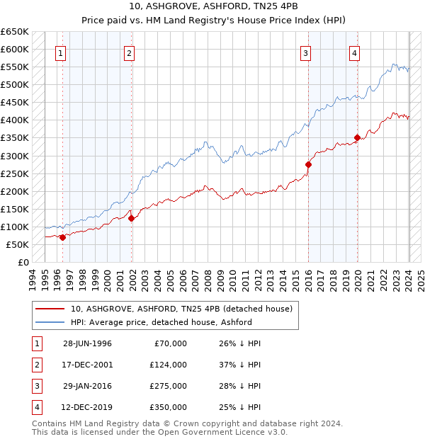 10, ASHGROVE, ASHFORD, TN25 4PB: Price paid vs HM Land Registry's House Price Index