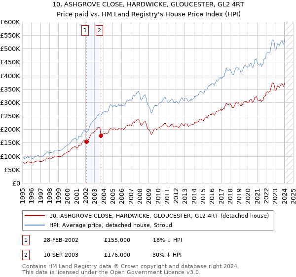 10, ASHGROVE CLOSE, HARDWICKE, GLOUCESTER, GL2 4RT: Price paid vs HM Land Registry's House Price Index