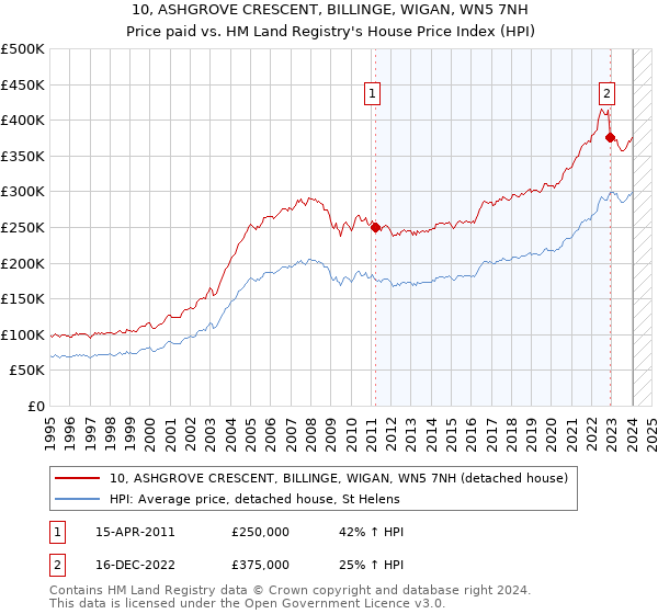 10, ASHGROVE CRESCENT, BILLINGE, WIGAN, WN5 7NH: Price paid vs HM Land Registry's House Price Index