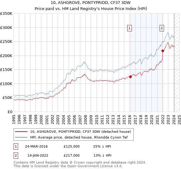 10, ASHGROVE, PONTYPRIDD, CF37 3DW: Price paid vs HM Land Registry's House Price Index
