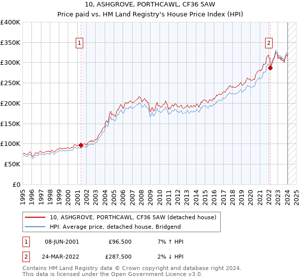 10, ASHGROVE, PORTHCAWL, CF36 5AW: Price paid vs HM Land Registry's House Price Index