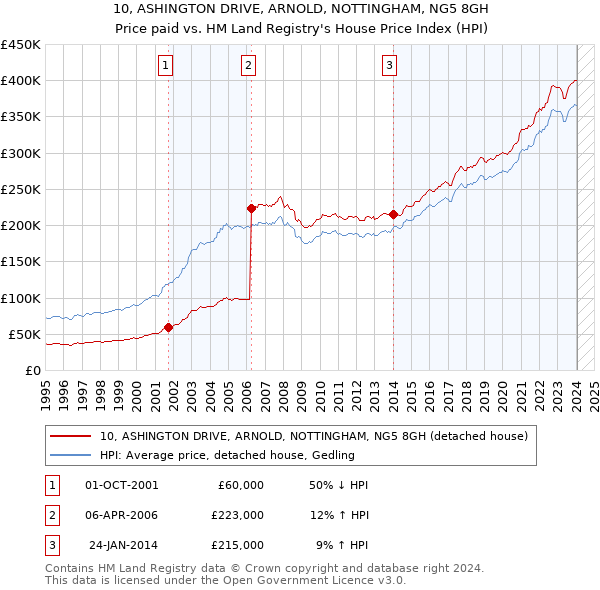 10, ASHINGTON DRIVE, ARNOLD, NOTTINGHAM, NG5 8GH: Price paid vs HM Land Registry's House Price Index