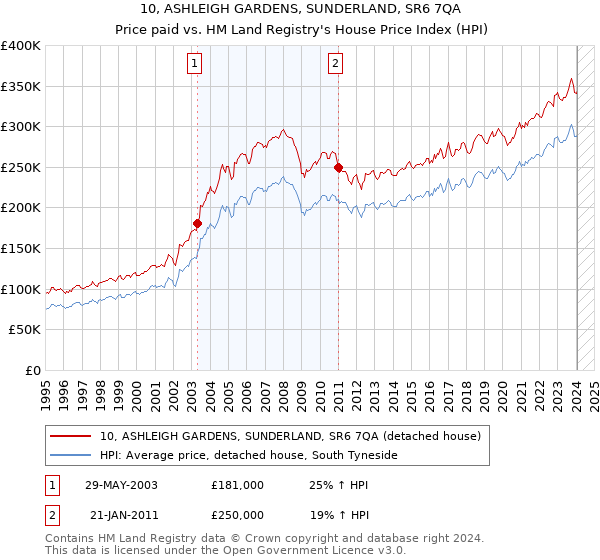 10, ASHLEIGH GARDENS, SUNDERLAND, SR6 7QA: Price paid vs HM Land Registry's House Price Index