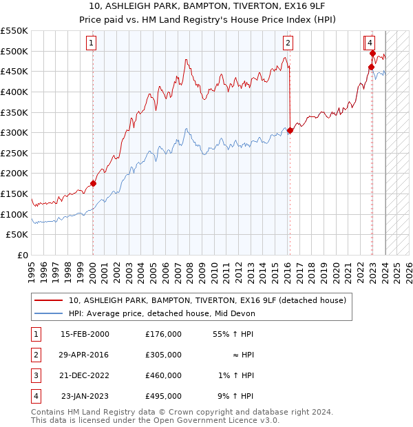 10, ASHLEIGH PARK, BAMPTON, TIVERTON, EX16 9LF: Price paid vs HM Land Registry's House Price Index