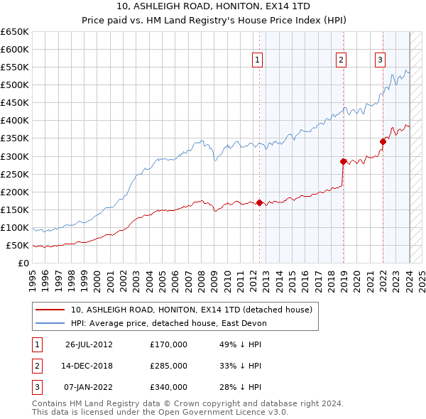 10, ASHLEIGH ROAD, HONITON, EX14 1TD: Price paid vs HM Land Registry's House Price Index