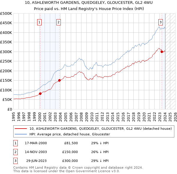 10, ASHLEWORTH GARDENS, QUEDGELEY, GLOUCESTER, GL2 4WU: Price paid vs HM Land Registry's House Price Index