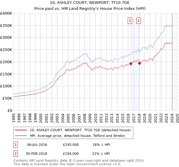 10, ASHLEY COURT, NEWPORT, TF10 7GE: Price paid vs HM Land Registry's House Price Index