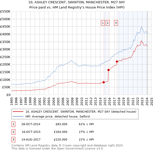 10, ASHLEY CRESCENT, SWINTON, MANCHESTER, M27 0AY: Price paid vs HM Land Registry's House Price Index