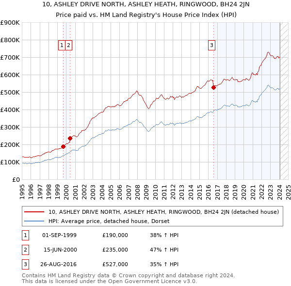 10, ASHLEY DRIVE NORTH, ASHLEY HEATH, RINGWOOD, BH24 2JN: Price paid vs HM Land Registry's House Price Index