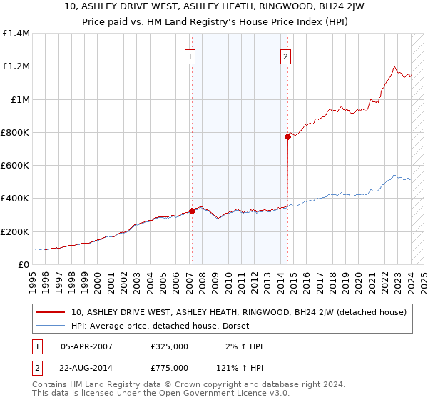 10, ASHLEY DRIVE WEST, ASHLEY HEATH, RINGWOOD, BH24 2JW: Price paid vs HM Land Registry's House Price Index