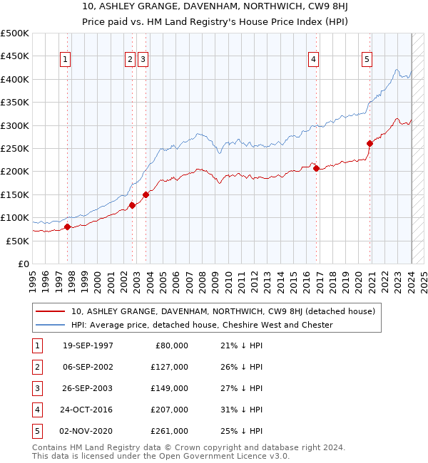 10, ASHLEY GRANGE, DAVENHAM, NORTHWICH, CW9 8HJ: Price paid vs HM Land Registry's House Price Index