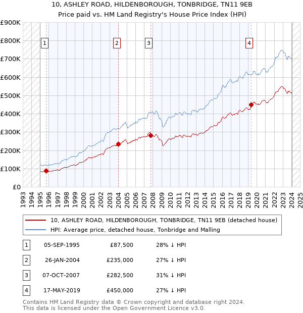 10, ASHLEY ROAD, HILDENBOROUGH, TONBRIDGE, TN11 9EB: Price paid vs HM Land Registry's House Price Index