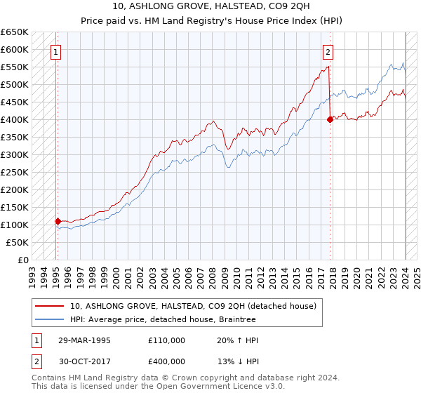 10, ASHLONG GROVE, HALSTEAD, CO9 2QH: Price paid vs HM Land Registry's House Price Index