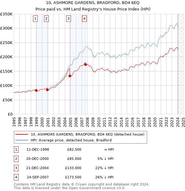 10, ASHMORE GARDENS, BRADFORD, BD4 6EQ: Price paid vs HM Land Registry's House Price Index