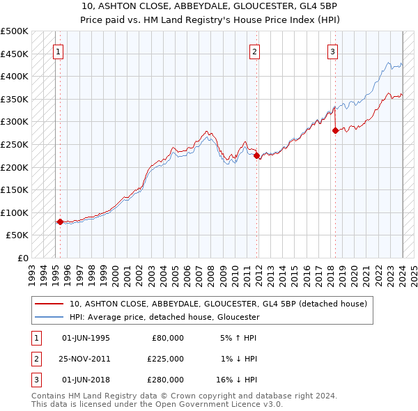10, ASHTON CLOSE, ABBEYDALE, GLOUCESTER, GL4 5BP: Price paid vs HM Land Registry's House Price Index
