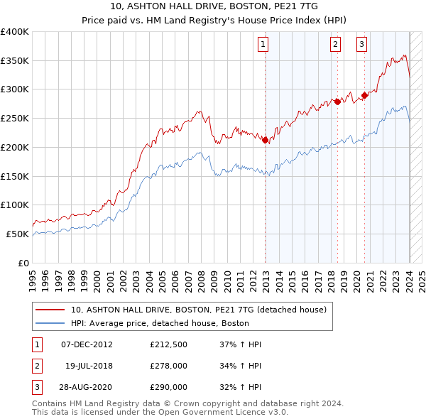 10, ASHTON HALL DRIVE, BOSTON, PE21 7TG: Price paid vs HM Land Registry's House Price Index