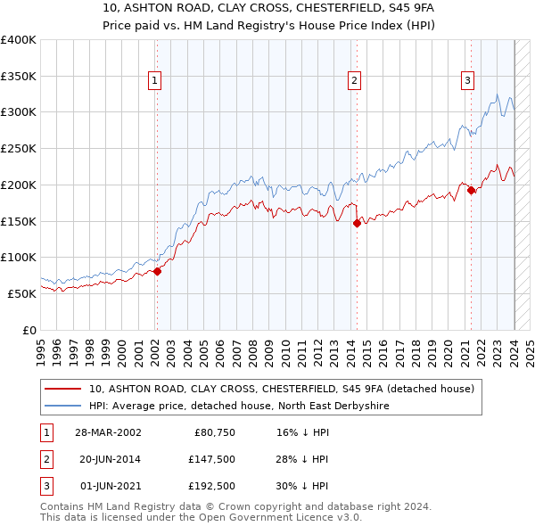 10, ASHTON ROAD, CLAY CROSS, CHESTERFIELD, S45 9FA: Price paid vs HM Land Registry's House Price Index