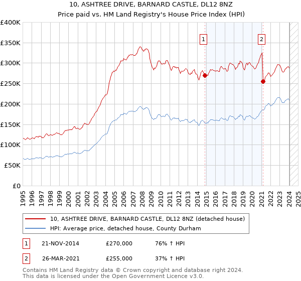 10, ASHTREE DRIVE, BARNARD CASTLE, DL12 8NZ: Price paid vs HM Land Registry's House Price Index