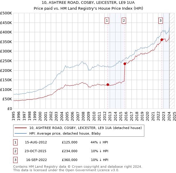 10, ASHTREE ROAD, COSBY, LEICESTER, LE9 1UA: Price paid vs HM Land Registry's House Price Index