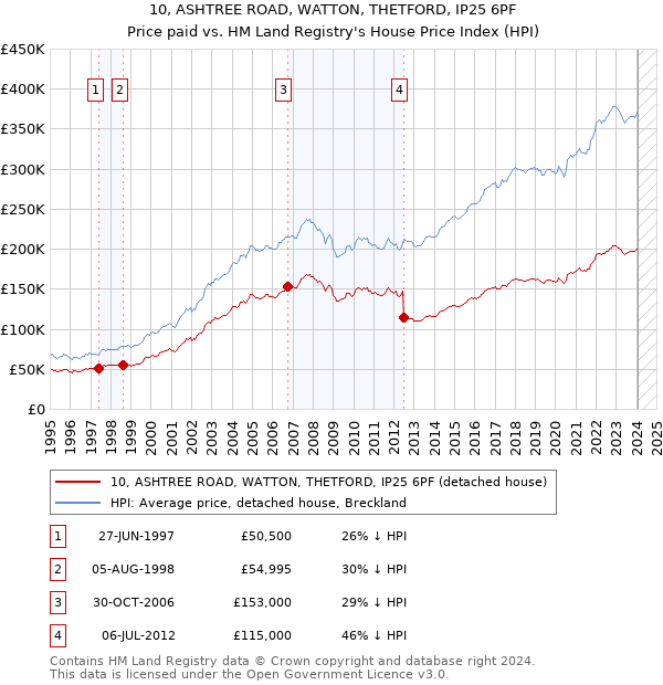 10, ASHTREE ROAD, WATTON, THETFORD, IP25 6PF: Price paid vs HM Land Registry's House Price Index