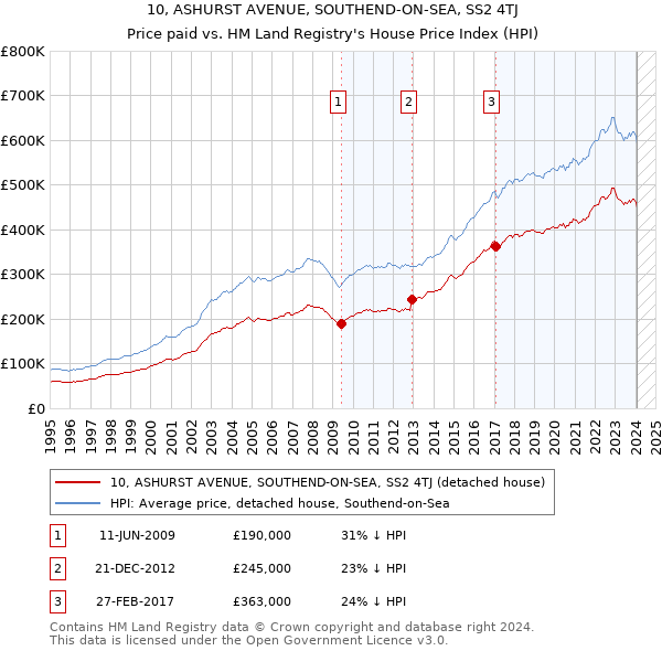 10, ASHURST AVENUE, SOUTHEND-ON-SEA, SS2 4TJ: Price paid vs HM Land Registry's House Price Index