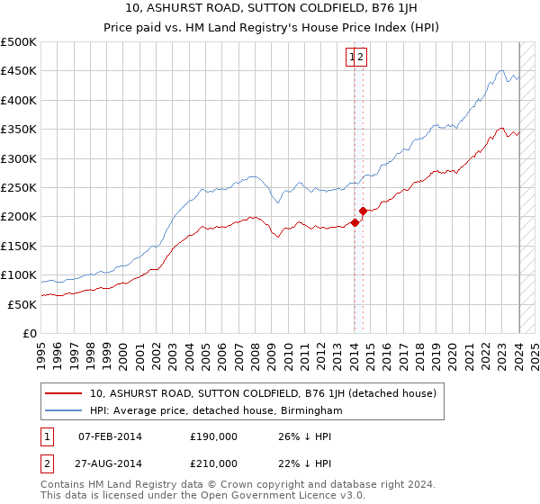 10, ASHURST ROAD, SUTTON COLDFIELD, B76 1JH: Price paid vs HM Land Registry's House Price Index