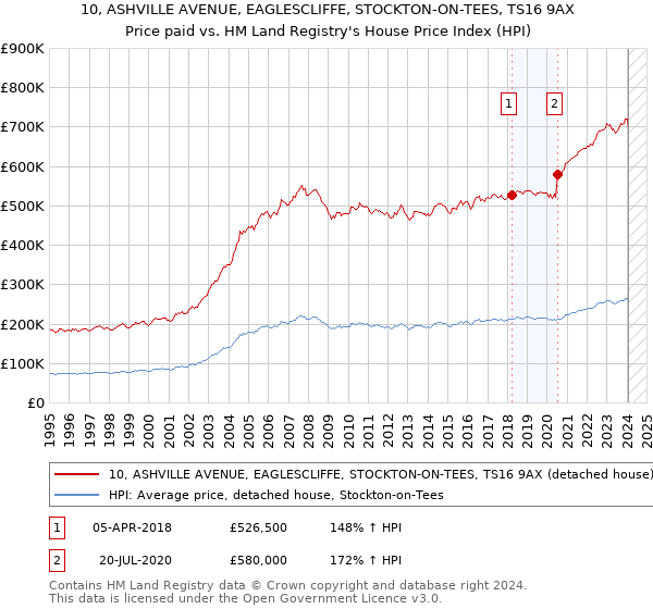10, ASHVILLE AVENUE, EAGLESCLIFFE, STOCKTON-ON-TEES, TS16 9AX: Price paid vs HM Land Registry's House Price Index