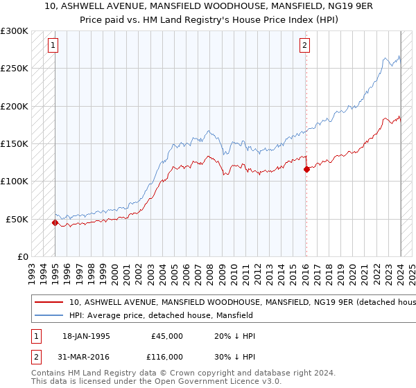 10, ASHWELL AVENUE, MANSFIELD WOODHOUSE, MANSFIELD, NG19 9ER: Price paid vs HM Land Registry's House Price Index