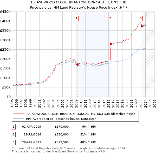 10, ASHWOOD CLOSE, BRANTON, DONCASTER, DN3 3UB: Price paid vs HM Land Registry's House Price Index