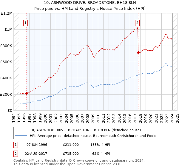 10, ASHWOOD DRIVE, BROADSTONE, BH18 8LN: Price paid vs HM Land Registry's House Price Index