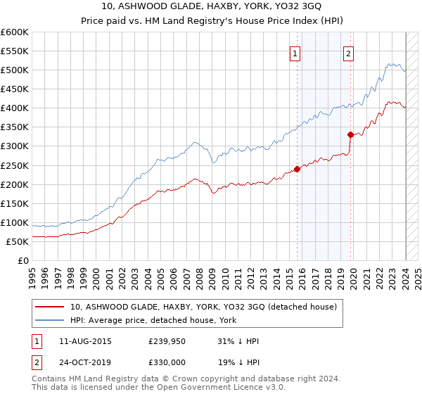 10, ASHWOOD GLADE, HAXBY, YORK, YO32 3GQ: Price paid vs HM Land Registry's House Price Index