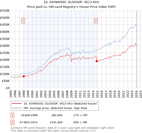 10, ASHWOOD, GLOSSOP, SK13 6XU: Price paid vs HM Land Registry's House Price Index