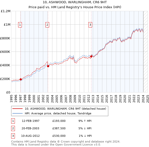 10, ASHWOOD, WARLINGHAM, CR6 9HT: Price paid vs HM Land Registry's House Price Index