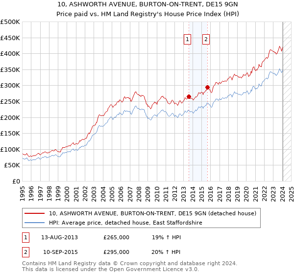 10, ASHWORTH AVENUE, BURTON-ON-TRENT, DE15 9GN: Price paid vs HM Land Registry's House Price Index