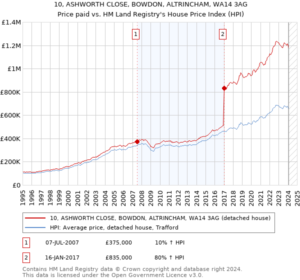 10, ASHWORTH CLOSE, BOWDON, ALTRINCHAM, WA14 3AG: Price paid vs HM Land Registry's House Price Index