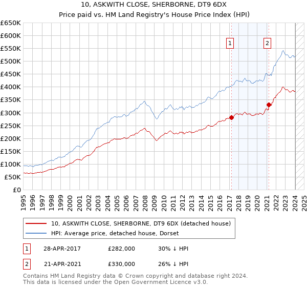 10, ASKWITH CLOSE, SHERBORNE, DT9 6DX: Price paid vs HM Land Registry's House Price Index