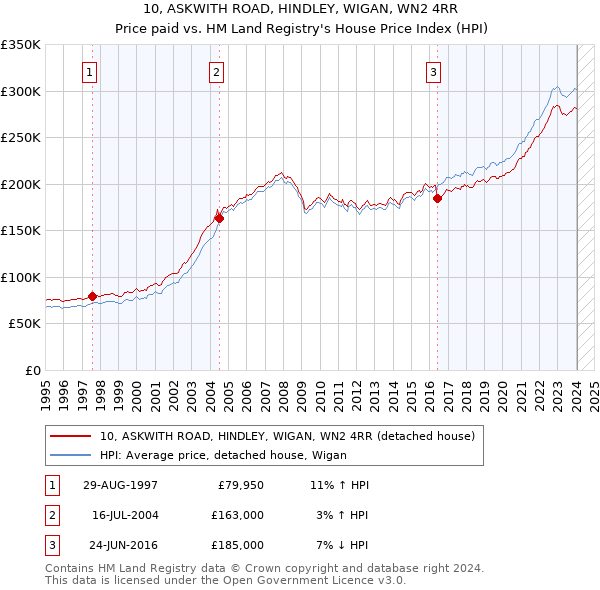 10, ASKWITH ROAD, HINDLEY, WIGAN, WN2 4RR: Price paid vs HM Land Registry's House Price Index