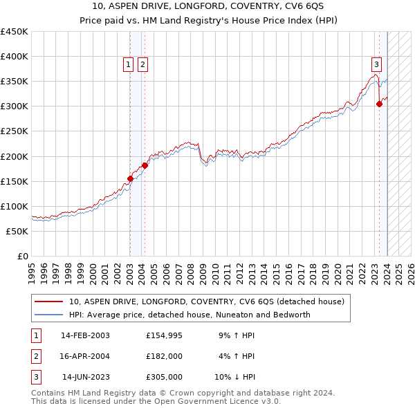 10, ASPEN DRIVE, LONGFORD, COVENTRY, CV6 6QS: Price paid vs HM Land Registry's House Price Index