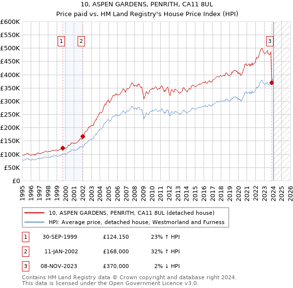 10, ASPEN GARDENS, PENRITH, CA11 8UL: Price paid vs HM Land Registry's House Price Index