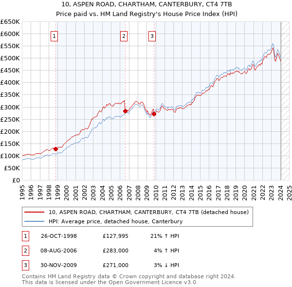 10, ASPEN ROAD, CHARTHAM, CANTERBURY, CT4 7TB: Price paid vs HM Land Registry's House Price Index